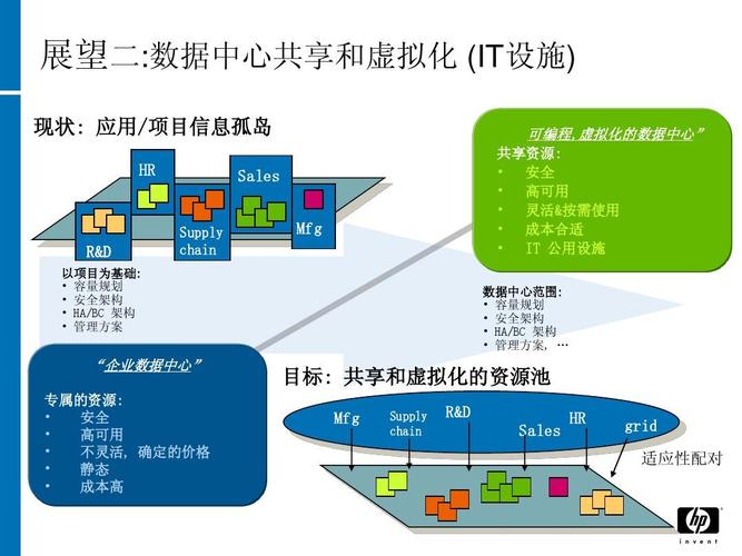 数据中心it基础架构规划设计与实施(杭州-数据分析)ppt